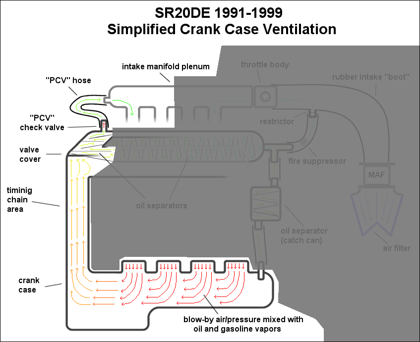 Crankcase Ventilation Chart Diagram Blow By PCV crank-case pressure Check valve Crankcase Ventilation Chart Diagram Blow By PCV crank-case pressure Check valve Crankcase Ventilation Chart Diagram Blow By PCV crank-case pressure Check valve